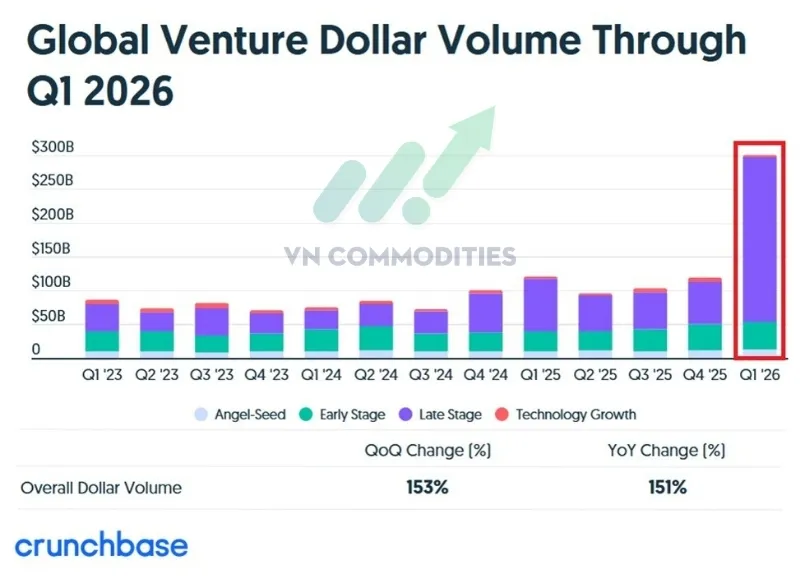 D&ograve;ng vốn đầu tư khởi nghiệp to&agrave;n cầu tăng mạnh trong qu&yacute; 1/2026
